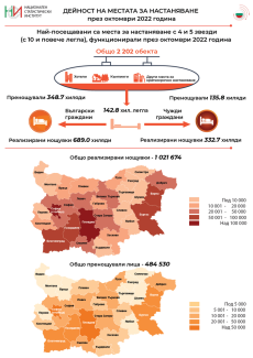 Приходите от нощувки в България през октомври достигат 71,2 млн. лева, съобщи НСИ